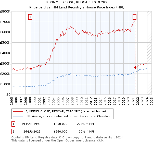8, KINMEL CLOSE, REDCAR, TS10 2RY: Price paid vs HM Land Registry's House Price Index