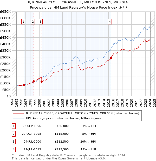 8, KINNEAR CLOSE, CROWNHILL, MILTON KEYNES, MK8 0EN: Price paid vs HM Land Registry's House Price Index