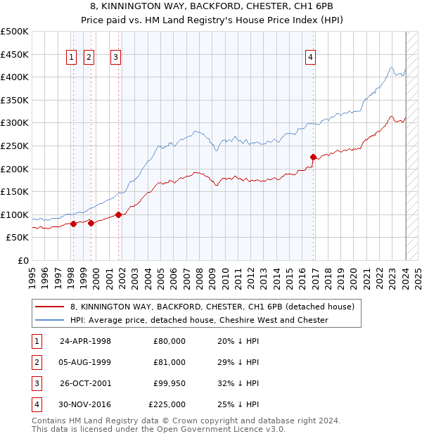 8, KINNINGTON WAY, BACKFORD, CHESTER, CH1 6PB: Price paid vs HM Land Registry's House Price Index