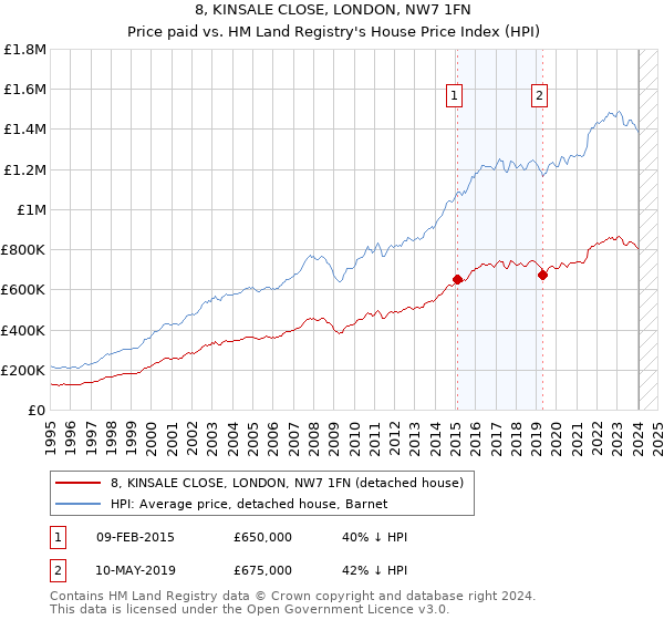 8, KINSALE CLOSE, LONDON, NW7 1FN: Price paid vs HM Land Registry's House Price Index