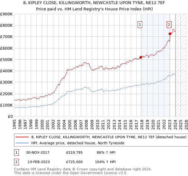 8, KIPLEY CLOSE, KILLINGWORTH, NEWCASTLE UPON TYNE, NE12 7EF: Price paid vs HM Land Registry's House Price Index