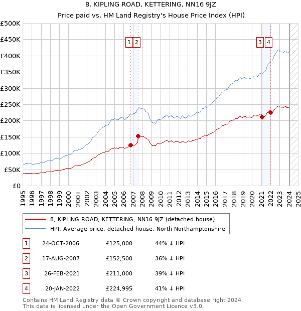 8, KIPLING ROAD, KETTERING, NN16 9JZ: Price paid vs HM Land Registry's House Price Index