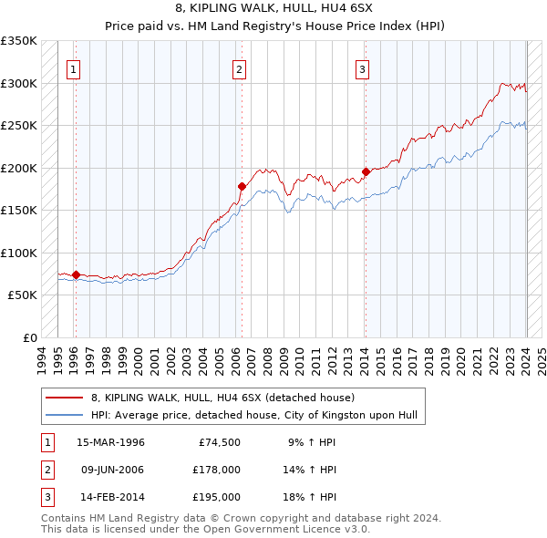 8, KIPLING WALK, HULL, HU4 6SX: Price paid vs HM Land Registry's House Price Index