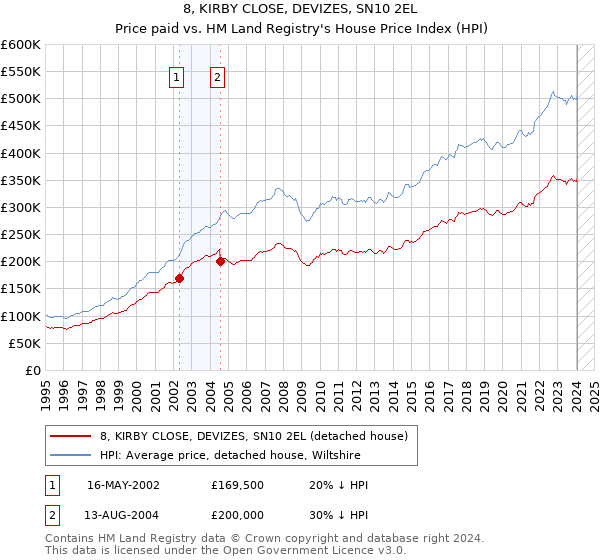 8, KIRBY CLOSE, DEVIZES, SN10 2EL: Price paid vs HM Land Registry's House Price Index