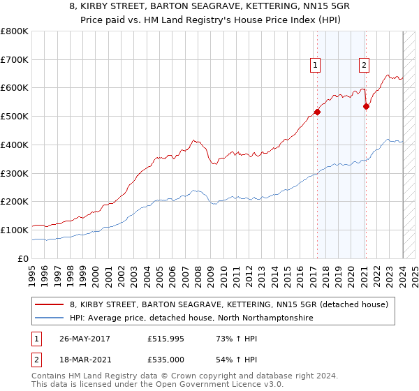 8, KIRBY STREET, BARTON SEAGRAVE, KETTERING, NN15 5GR: Price paid vs HM Land Registry's House Price Index