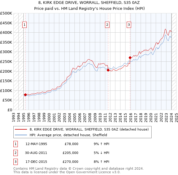 8, KIRK EDGE DRIVE, WORRALL, SHEFFIELD, S35 0AZ: Price paid vs HM Land Registry's House Price Index