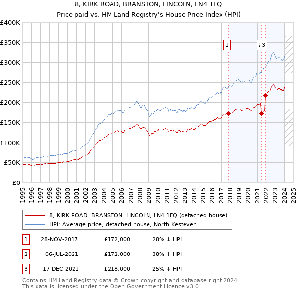 8, KIRK ROAD, BRANSTON, LINCOLN, LN4 1FQ: Price paid vs HM Land Registry's House Price Index