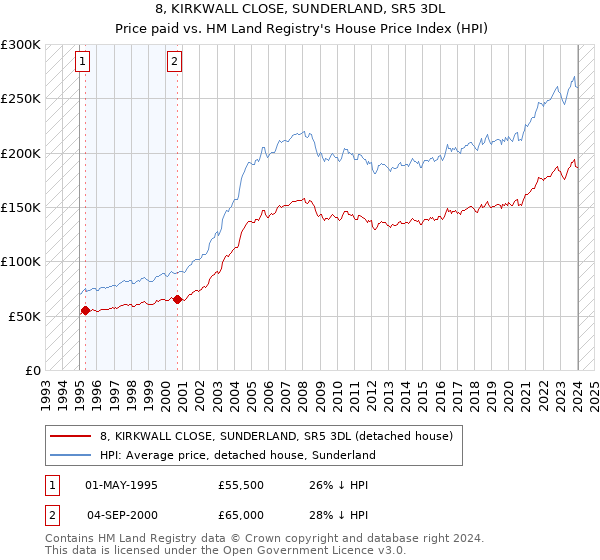 8, KIRKWALL CLOSE, SUNDERLAND, SR5 3DL: Price paid vs HM Land Registry's House Price Index
