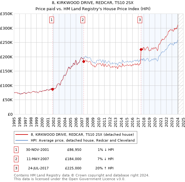 8, KIRKWOOD DRIVE, REDCAR, TS10 2SX: Price paid vs HM Land Registry's House Price Index