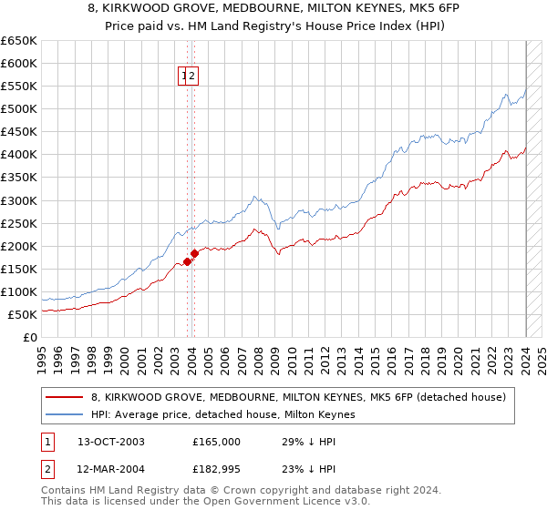 8, KIRKWOOD GROVE, MEDBOURNE, MILTON KEYNES, MK5 6FP: Price paid vs HM Land Registry's House Price Index
