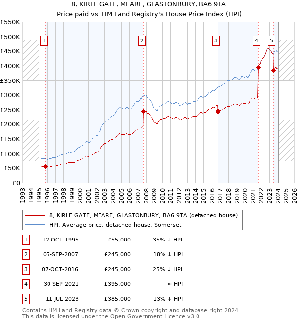 8, KIRLE GATE, MEARE, GLASTONBURY, BA6 9TA: Price paid vs HM Land Registry's House Price Index