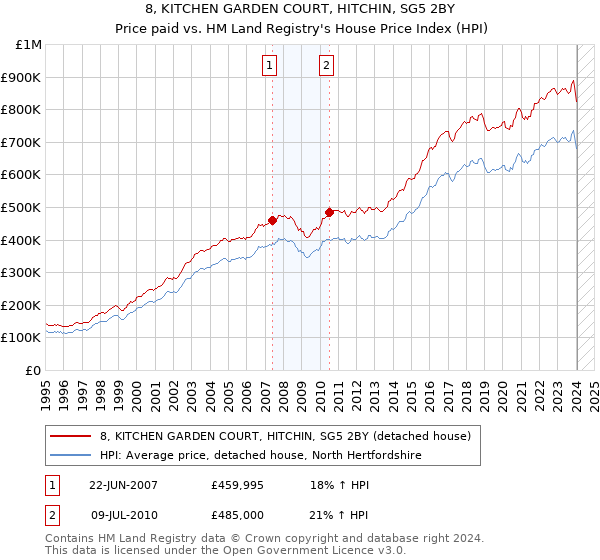 8, KITCHEN GARDEN COURT, HITCHIN, SG5 2BY: Price paid vs HM Land Registry's House Price Index