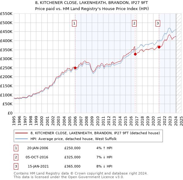 8, KITCHENER CLOSE, LAKENHEATH, BRANDON, IP27 9FT: Price paid vs HM Land Registry's House Price Index