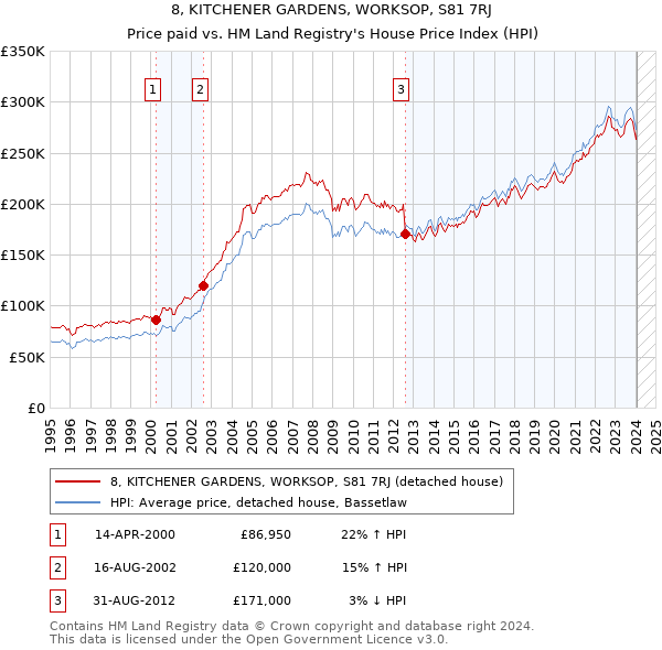 8, KITCHENER GARDENS, WORKSOP, S81 7RJ: Price paid vs HM Land Registry's House Price Index