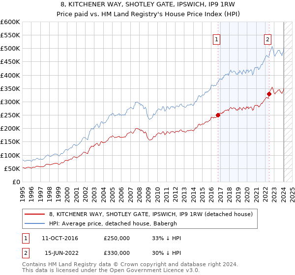 8, KITCHENER WAY, SHOTLEY GATE, IPSWICH, IP9 1RW: Price paid vs HM Land Registry's House Price Index