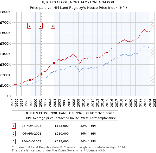 8, KITES CLOSE, NORTHAMPTON, NN4 0QR: Price paid vs HM Land Registry's House Price Index