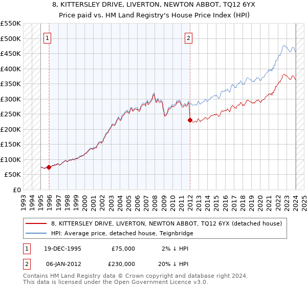 8, KITTERSLEY DRIVE, LIVERTON, NEWTON ABBOT, TQ12 6YX: Price paid vs HM Land Registry's House Price Index
