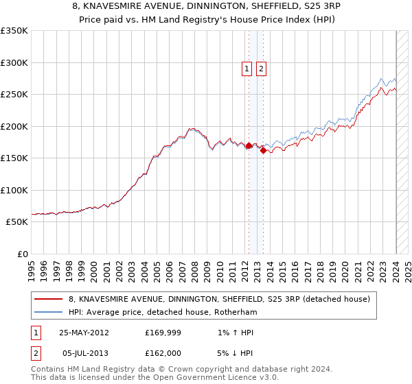 8, KNAVESMIRE AVENUE, DINNINGTON, SHEFFIELD, S25 3RP: Price paid vs HM Land Registry's House Price Index