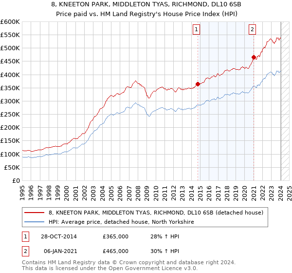 8, KNEETON PARK, MIDDLETON TYAS, RICHMOND, DL10 6SB: Price paid vs HM Land Registry's House Price Index