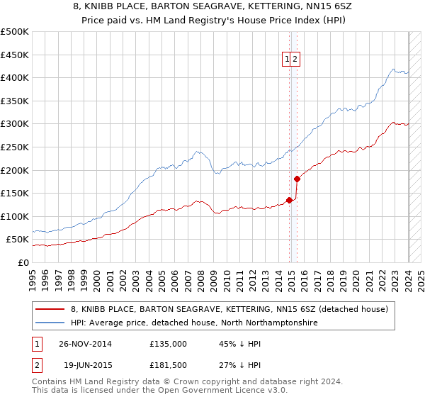 8, KNIBB PLACE, BARTON SEAGRAVE, KETTERING, NN15 6SZ: Price paid vs HM Land Registry's House Price Index