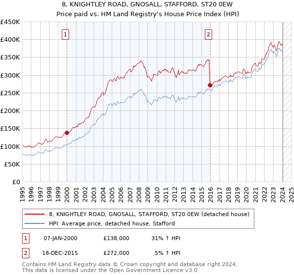 8, KNIGHTLEY ROAD, GNOSALL, STAFFORD, ST20 0EW: Price paid vs HM Land Registry's House Price Index