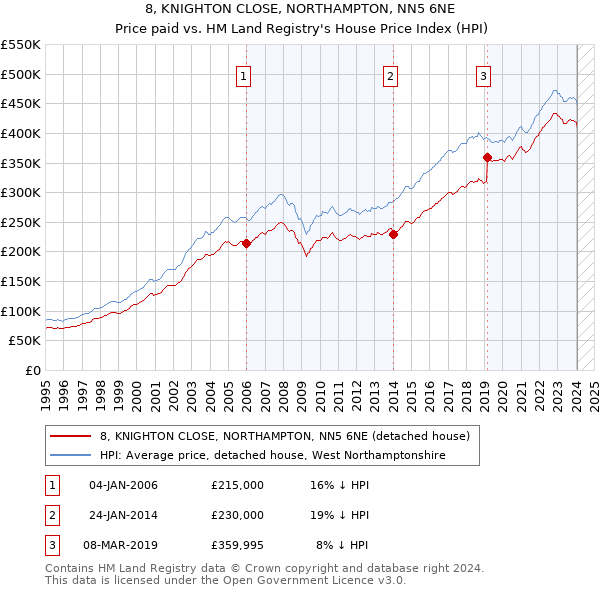 8, KNIGHTON CLOSE, NORTHAMPTON, NN5 6NE: Price paid vs HM Land Registry's House Price Index