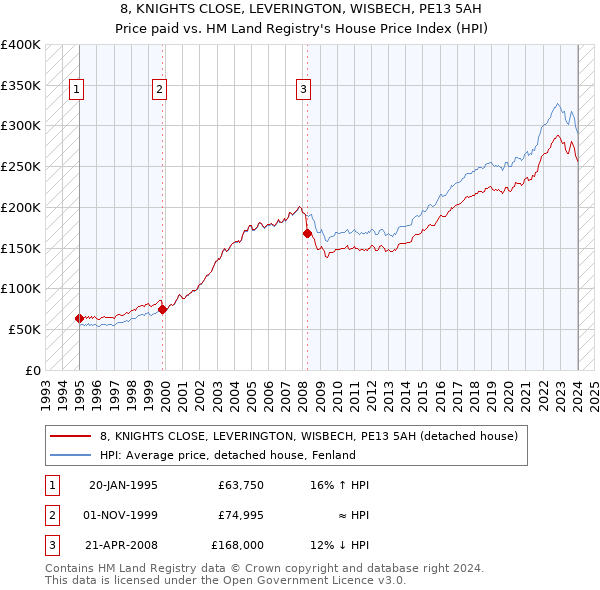 8, KNIGHTS CLOSE, LEVERINGTON, WISBECH, PE13 5AH: Price paid vs HM Land Registry's House Price Index