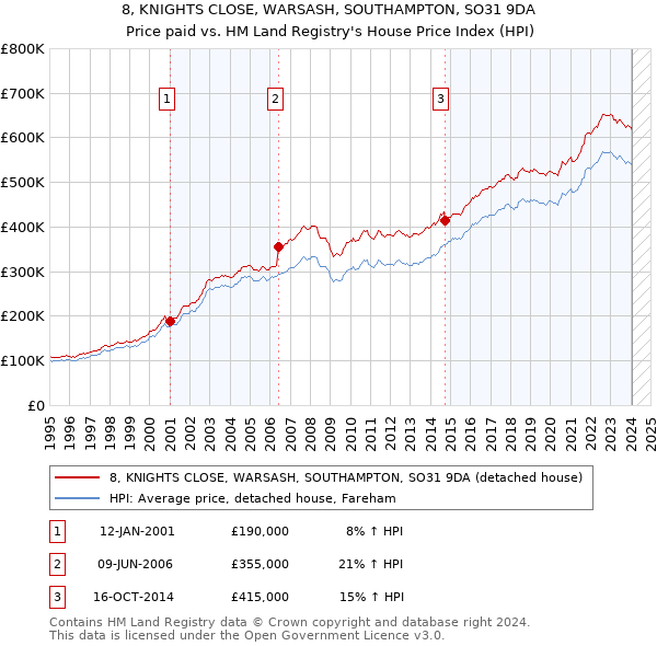 8, KNIGHTS CLOSE, WARSASH, SOUTHAMPTON, SO31 9DA: Price paid vs HM Land Registry's House Price Index