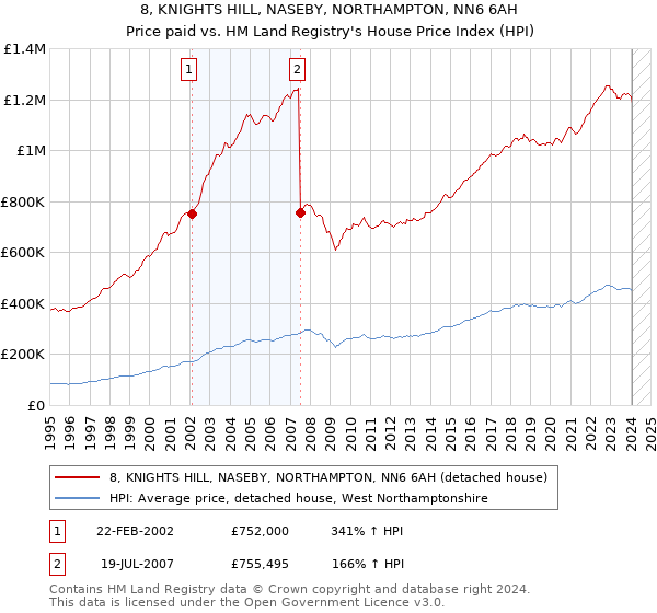 8, KNIGHTS HILL, NASEBY, NORTHAMPTON, NN6 6AH: Price paid vs HM Land Registry's House Price Index