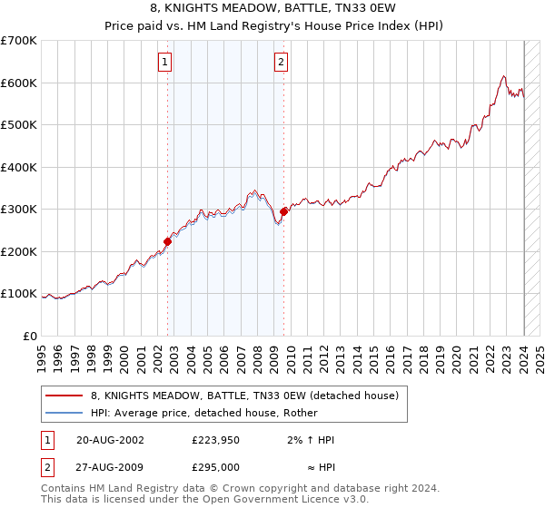 8, KNIGHTS MEADOW, BATTLE, TN33 0EW: Price paid vs HM Land Registry's House Price Index