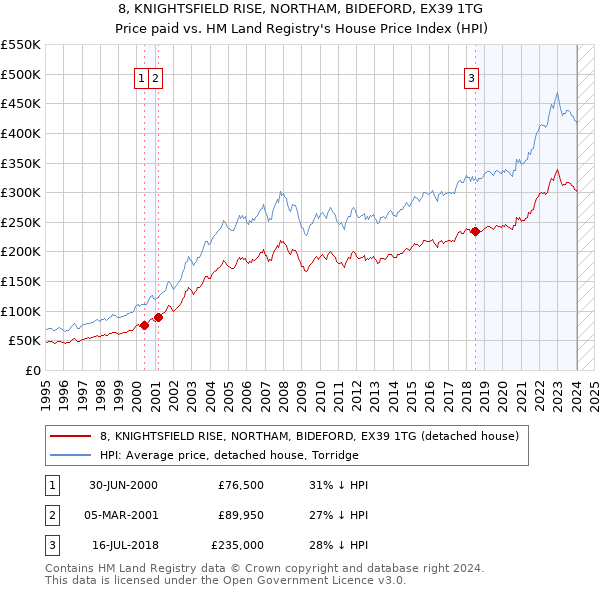 8, KNIGHTSFIELD RISE, NORTHAM, BIDEFORD, EX39 1TG: Price paid vs HM Land Registry's House Price Index