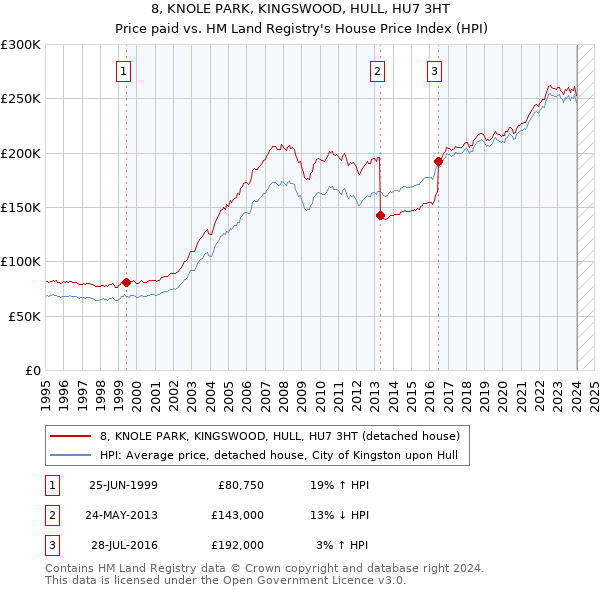 8, KNOLE PARK, KINGSWOOD, HULL, HU7 3HT: Price paid vs HM Land Registry's House Price Index
