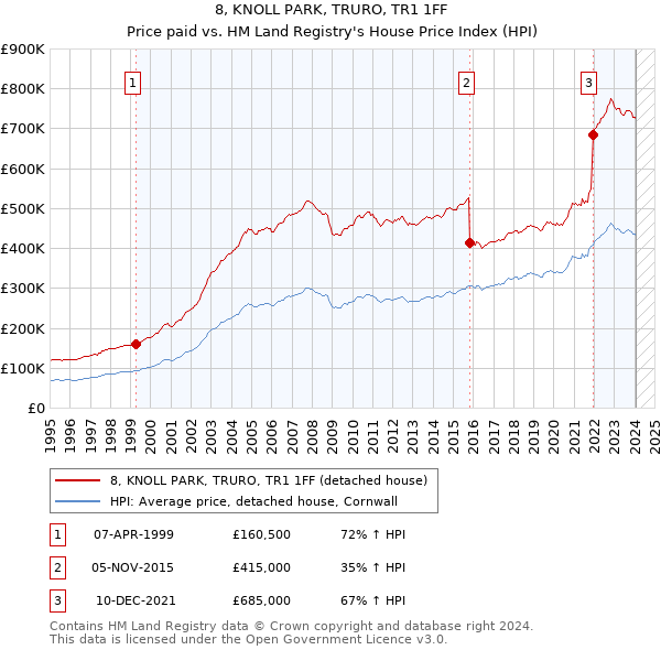 8, KNOLL PARK, TRURO, TR1 1FF: Price paid vs HM Land Registry's House Price Index