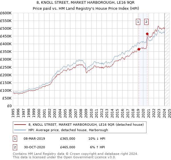 8, KNOLL STREET, MARKET HARBOROUGH, LE16 9QR: Price paid vs HM Land Registry's House Price Index