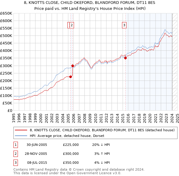 8, KNOTTS CLOSE, CHILD OKEFORD, BLANDFORD FORUM, DT11 8ES: Price paid vs HM Land Registry's House Price Index
