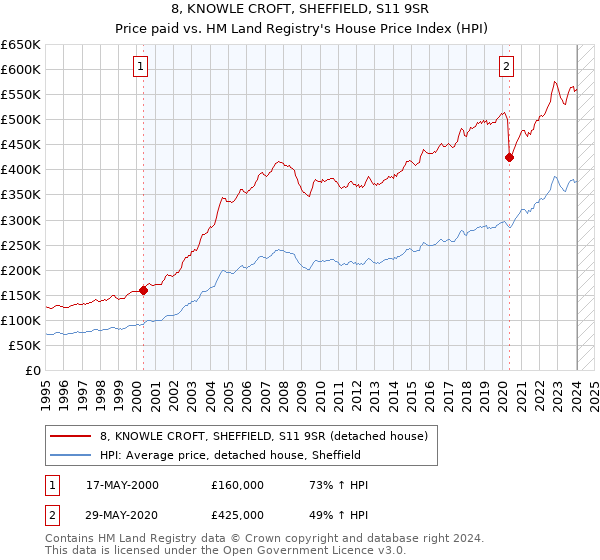 8, KNOWLE CROFT, SHEFFIELD, S11 9SR: Price paid vs HM Land Registry's House Price Index
