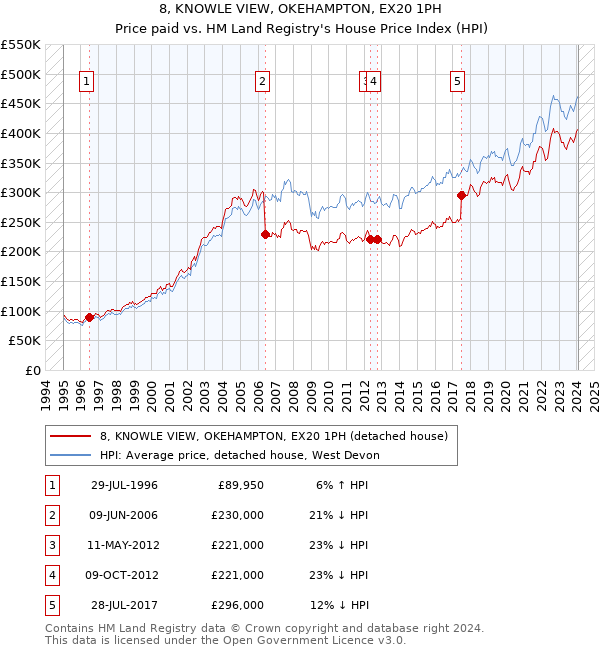 8, KNOWLE VIEW, OKEHAMPTON, EX20 1PH: Price paid vs HM Land Registry's House Price Index