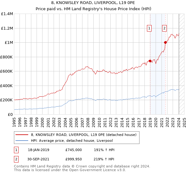 8, KNOWSLEY ROAD, LIVERPOOL, L19 0PE: Price paid vs HM Land Registry's House Price Index
