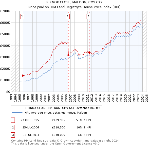 8, KNOX CLOSE, MALDON, CM9 6XY: Price paid vs HM Land Registry's House Price Index