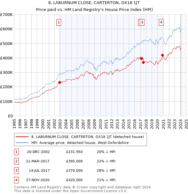 8, LABURNUM CLOSE, CARTERTON, OX18 1JT: Price paid vs HM Land Registry's House Price Index