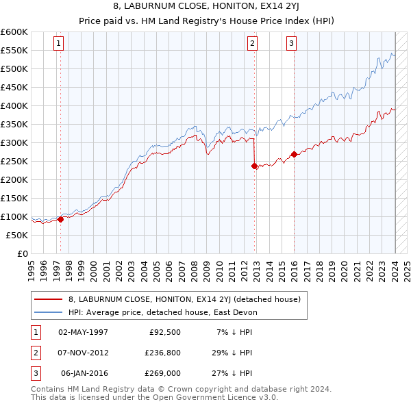 8, LABURNUM CLOSE, HONITON, EX14 2YJ: Price paid vs HM Land Registry's House Price Index