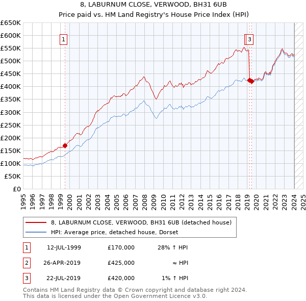 8, LABURNUM CLOSE, VERWOOD, BH31 6UB: Price paid vs HM Land Registry's House Price Index