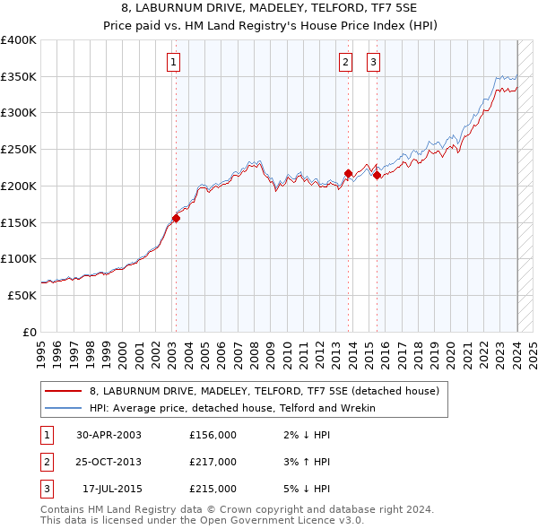 8, LABURNUM DRIVE, MADELEY, TELFORD, TF7 5SE: Price paid vs HM Land Registry's House Price Index