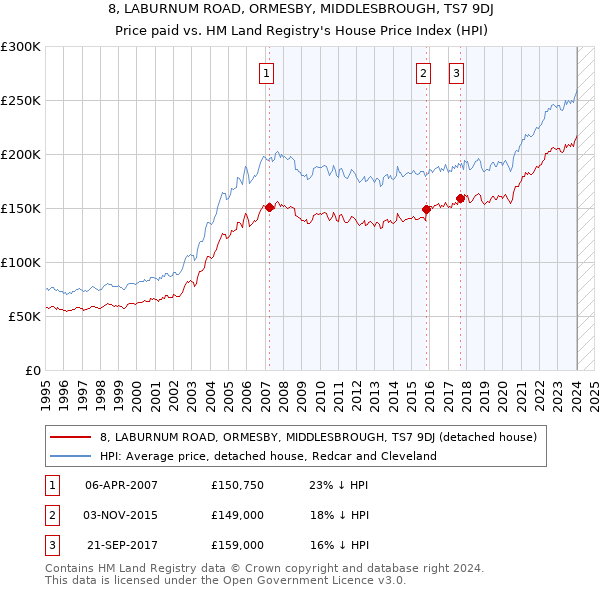 8, LABURNUM ROAD, ORMESBY, MIDDLESBROUGH, TS7 9DJ: Price paid vs HM Land Registry's House Price Index