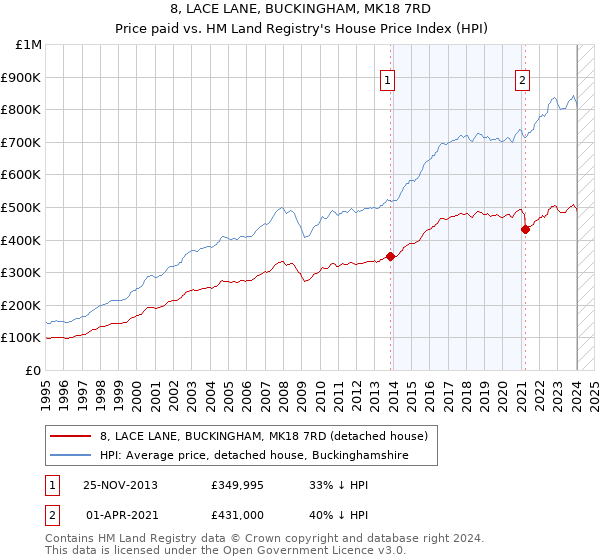 8, LACE LANE, BUCKINGHAM, MK18 7RD: Price paid vs HM Land Registry's House Price Index