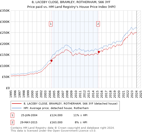 8, LACEBY CLOSE, BRAMLEY, ROTHERHAM, S66 3YF: Price paid vs HM Land Registry's House Price Index