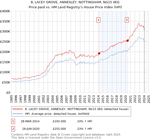 8, LACEY GROVE, ANNESLEY, NOTTINGHAM, NG15 0EG: Price paid vs HM Land Registry's House Price Index