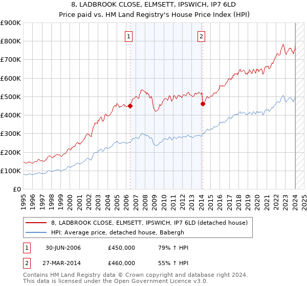 8, LADBROOK CLOSE, ELMSETT, IPSWICH, IP7 6LD: Price paid vs HM Land Registry's House Price Index