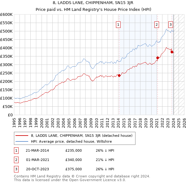 8, LADDS LANE, CHIPPENHAM, SN15 3JR: Price paid vs HM Land Registry's House Price Index