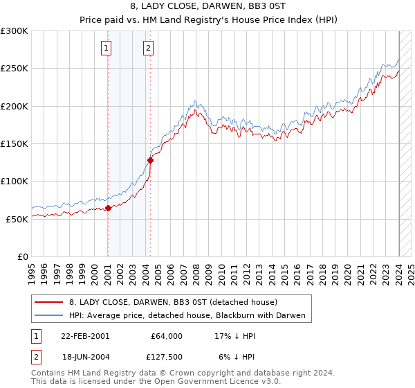 8, LADY CLOSE, DARWEN, BB3 0ST: Price paid vs HM Land Registry's House Price Index